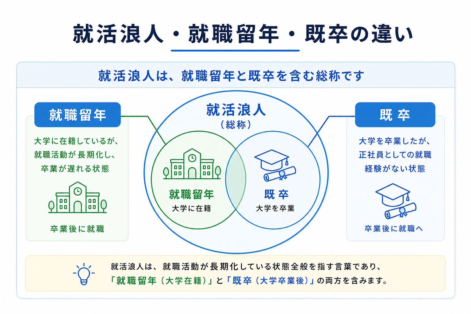就活-浪人-就職留年-既卒-違いと応募条件-比較表