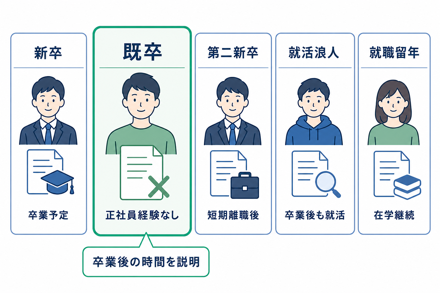 就活-既卒-新卒-第二新卒-就活浪人-違い-比較表