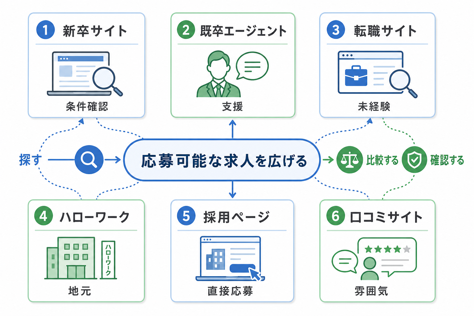 就活-既卒-求人の探し方-サイト-エージェント-比較
