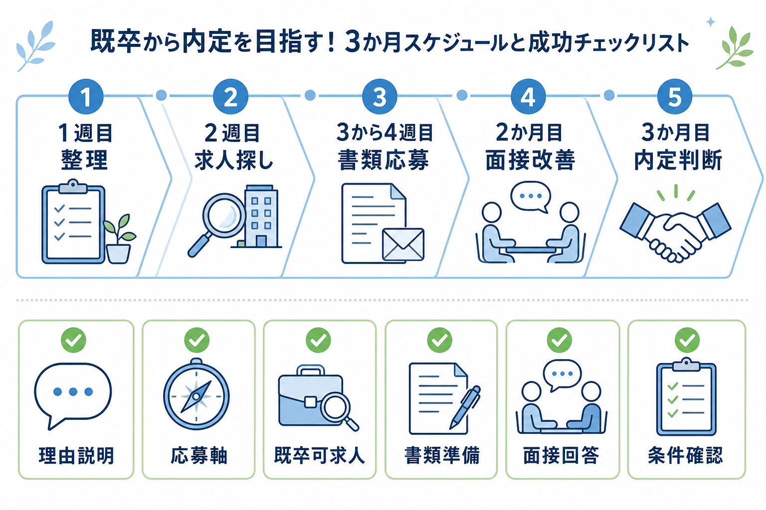 就活-既卒-3か月スケジュール-内定チェックリスト