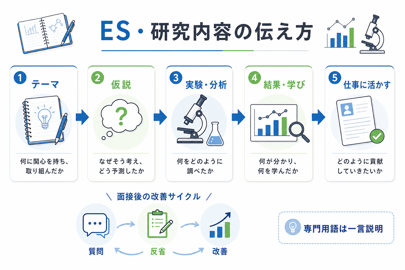 就活-理系-ES-研究内容-伝え方-5ステップ