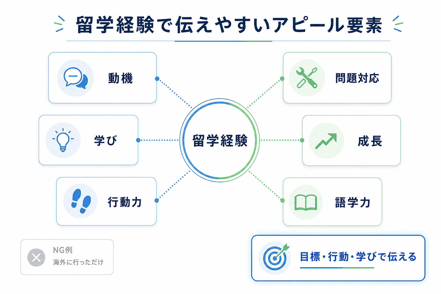 ガクチカ-留学-アピール要素-目的-行動-学び