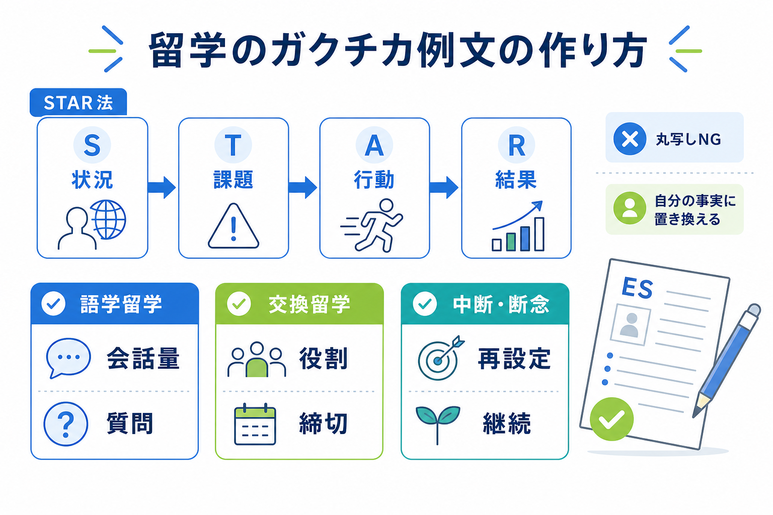 ガクチカ-留学-例文-STAR法-短期長期中断