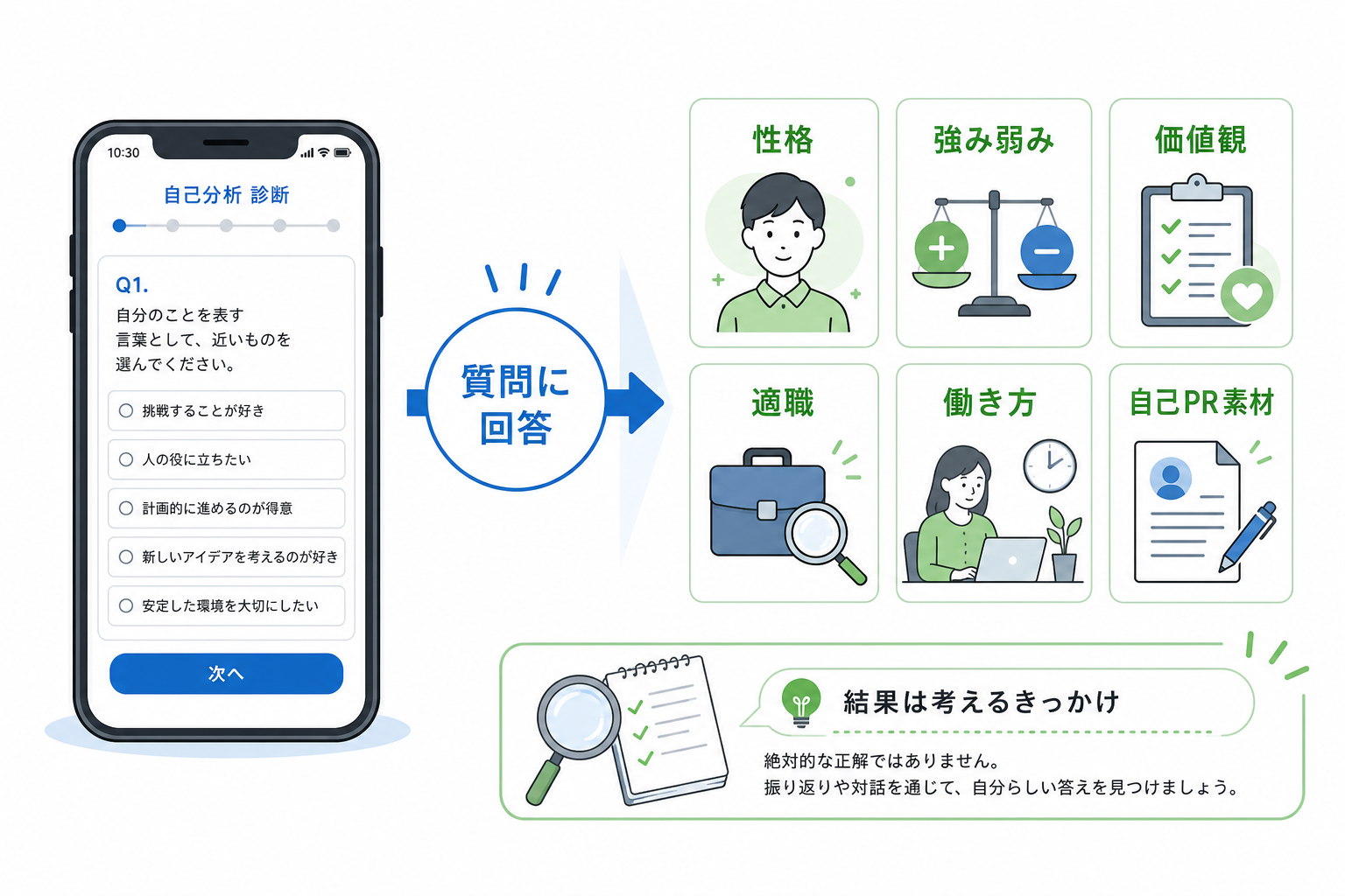 自己分析-ツール-就活でわかること-診断結果