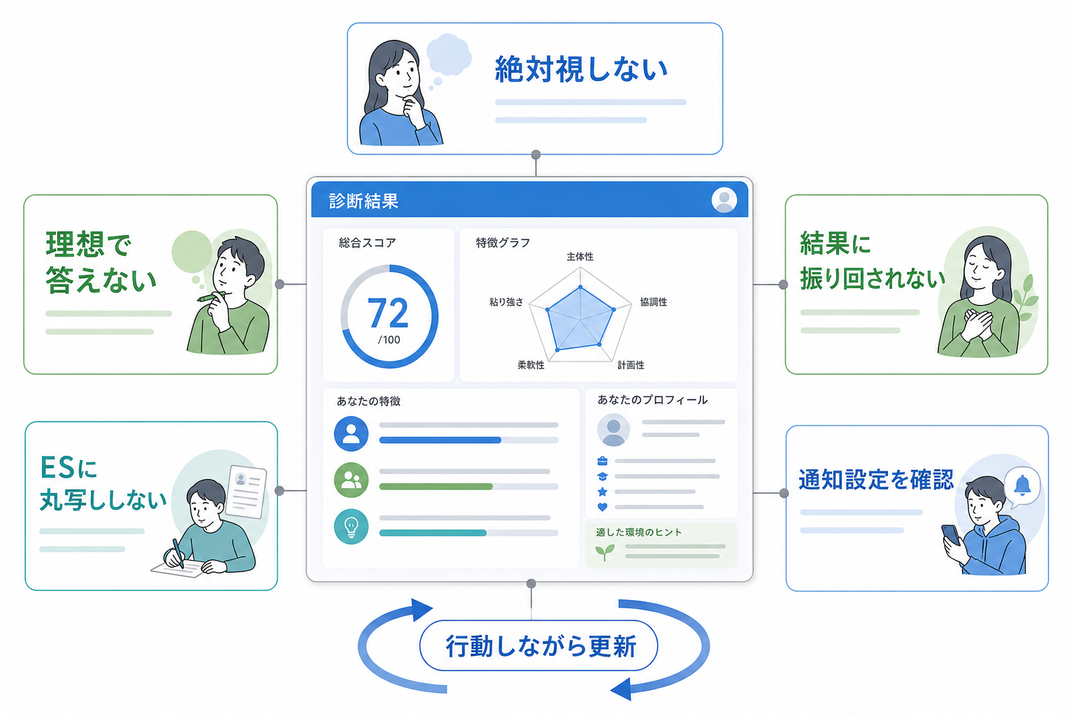 自己分析-ツール-注意点-診断結果の使い方