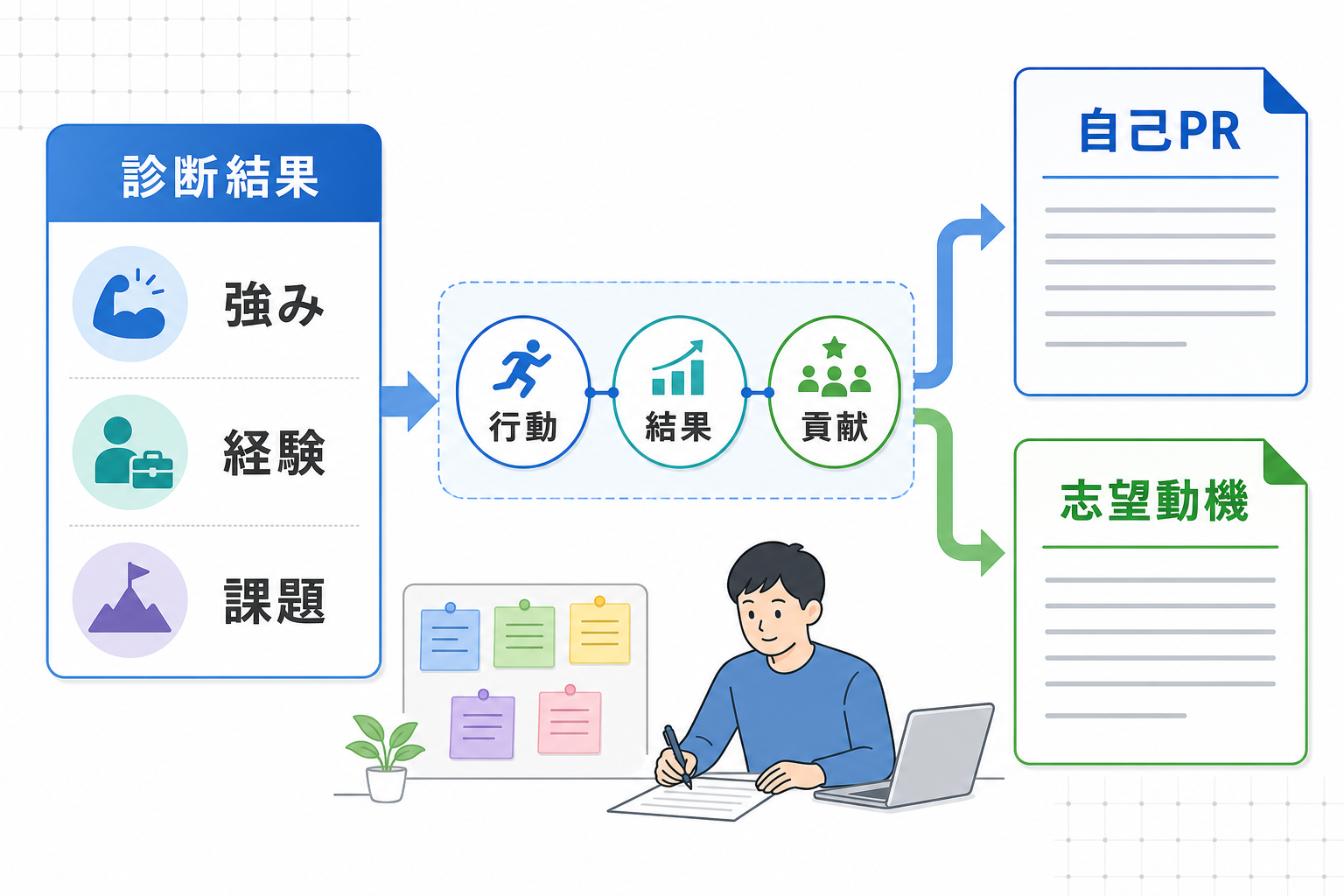 自己分析-ツール-自己PR-志望動機-テンプレート