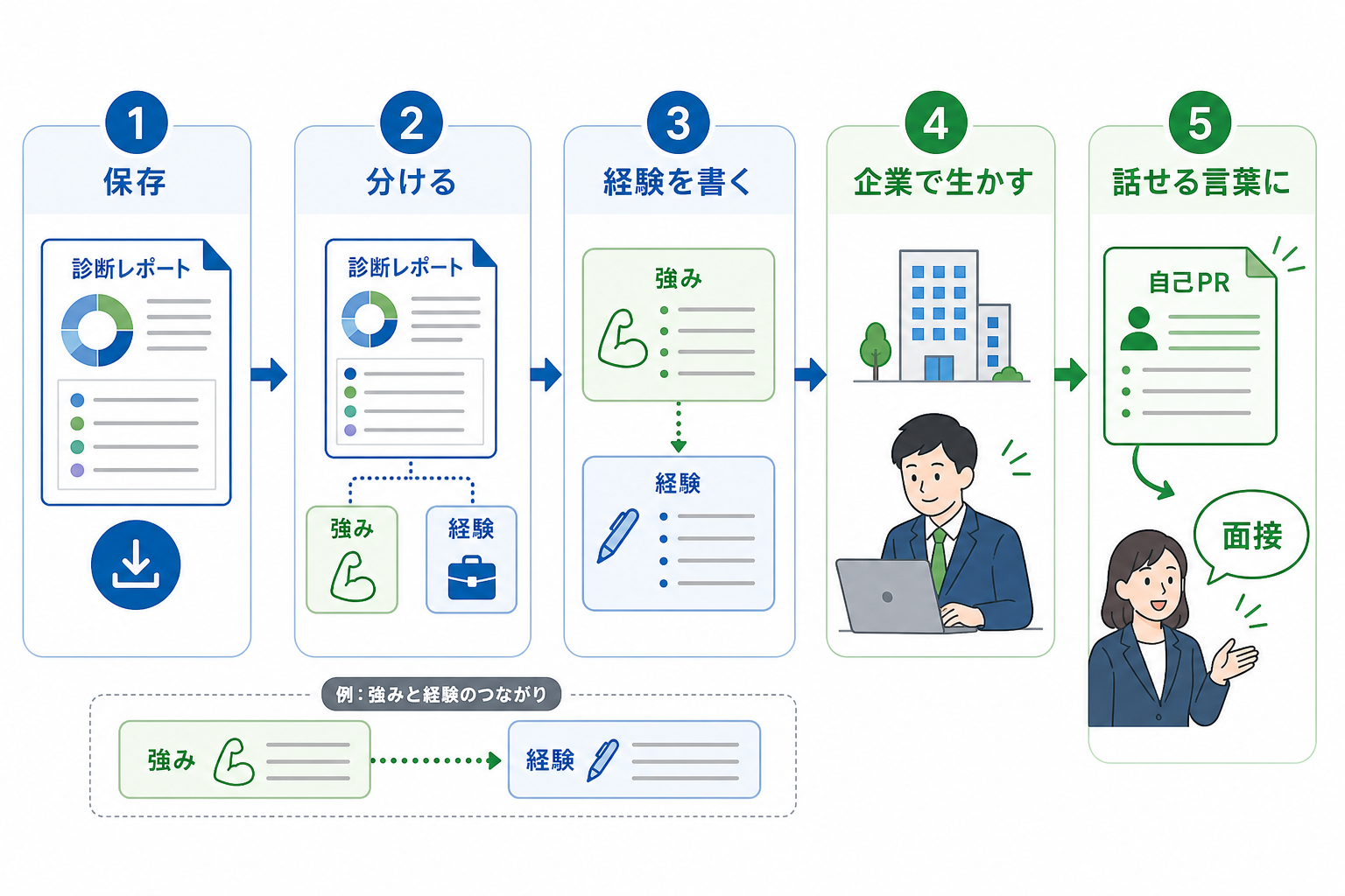 自己分析-ツール-診断結果-活用-5ステップ