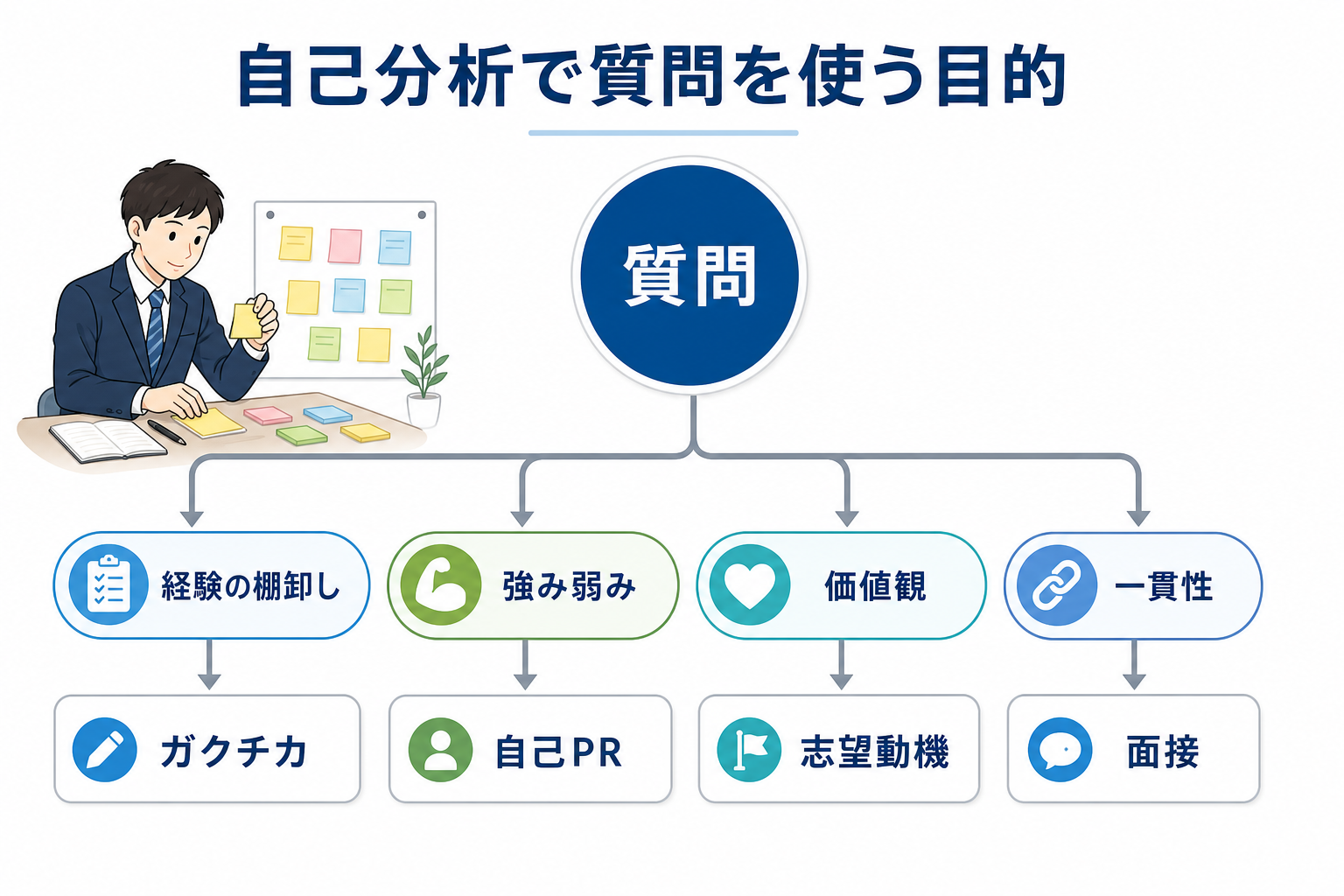 自己分析-質問-目的-ガクチカ自己PR面接