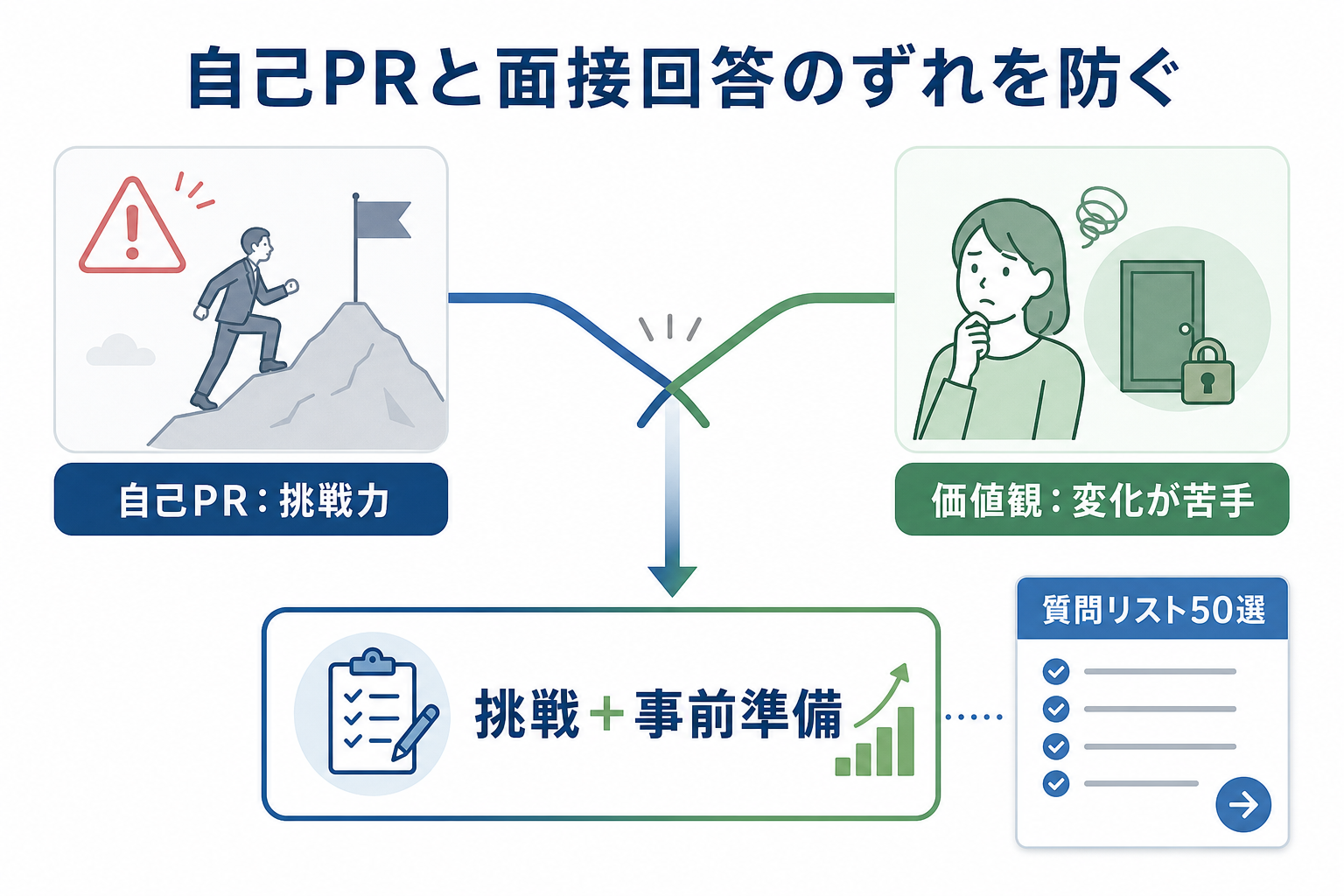 自己分析-質問-自己PRと面接回答のずれ対策