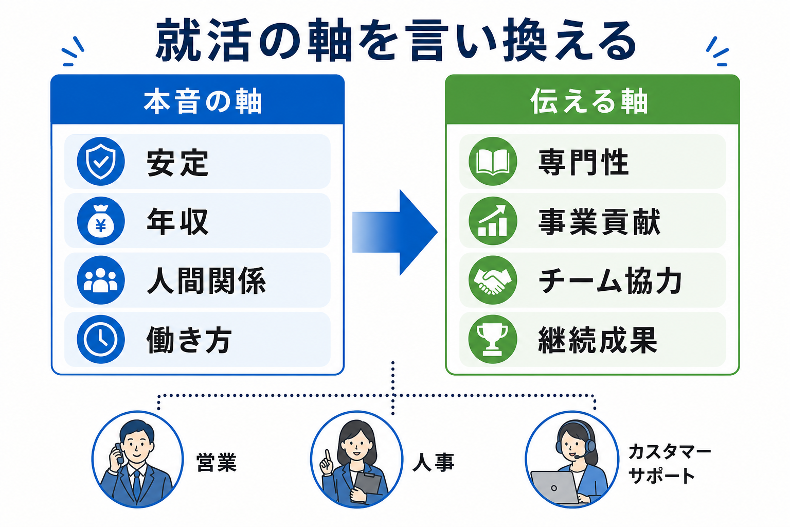 自己分析-できない-就活の軸-本音と建前
