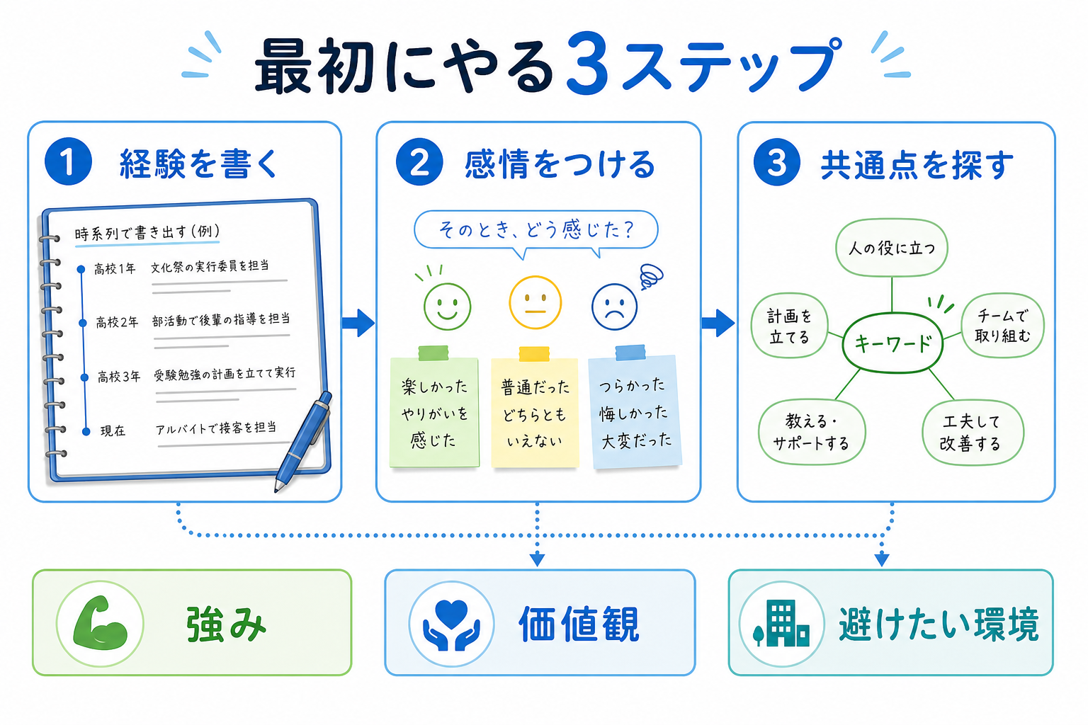 自己分析-できない-最初にやる-3ステップ