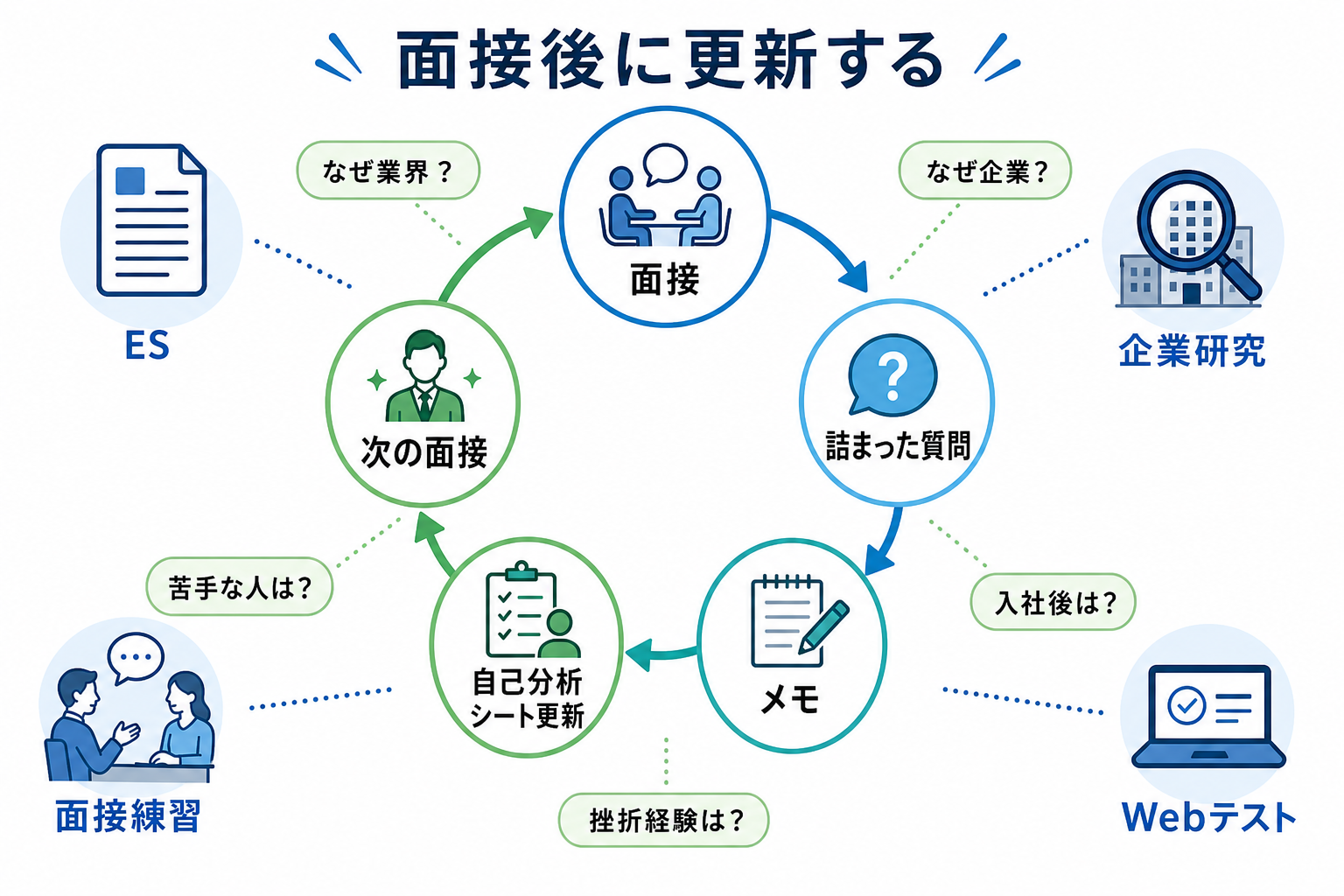 自己分析-できない-面接後-更新方法