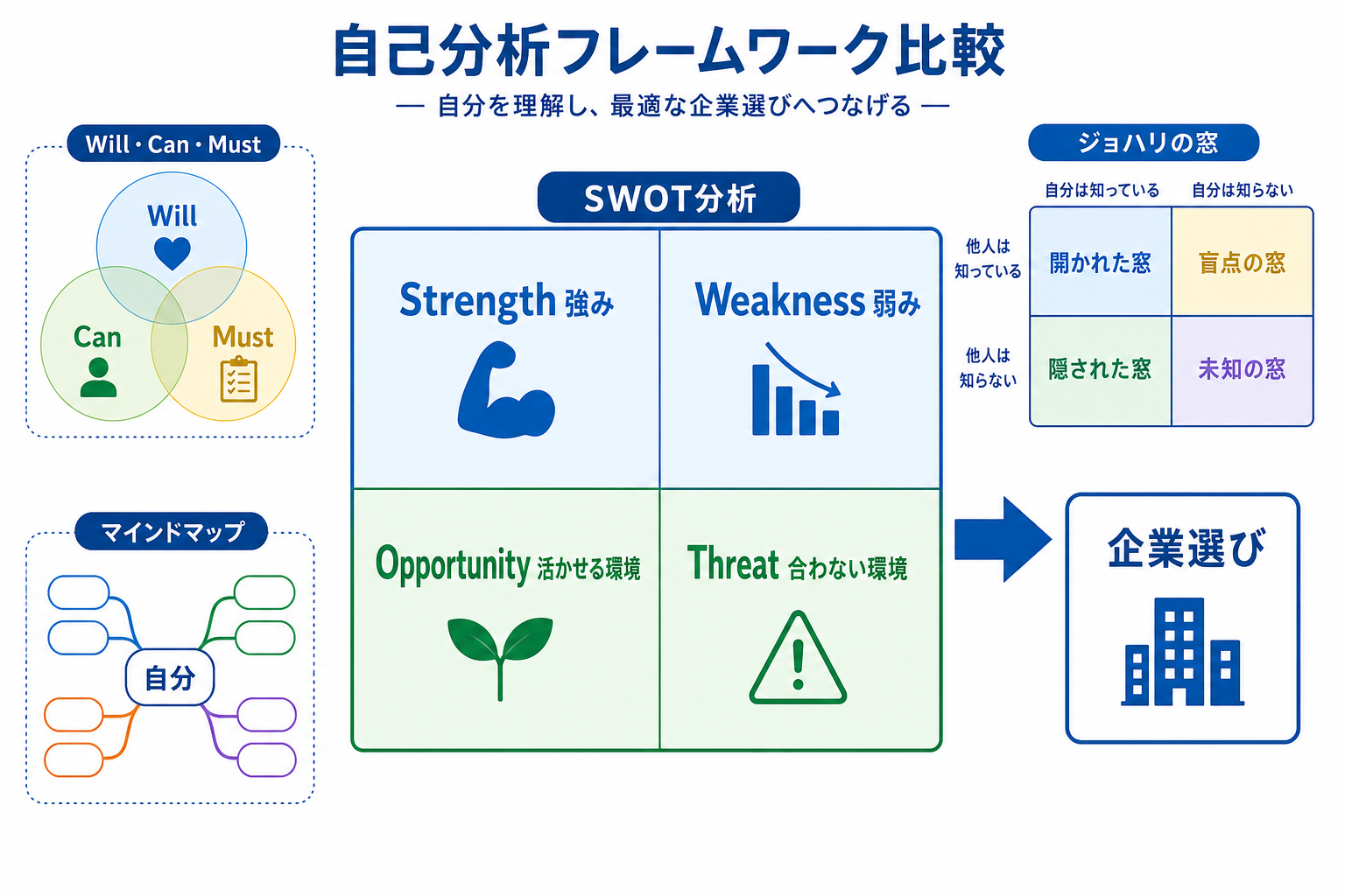自己分析-できない-SWOT分析-企業選び