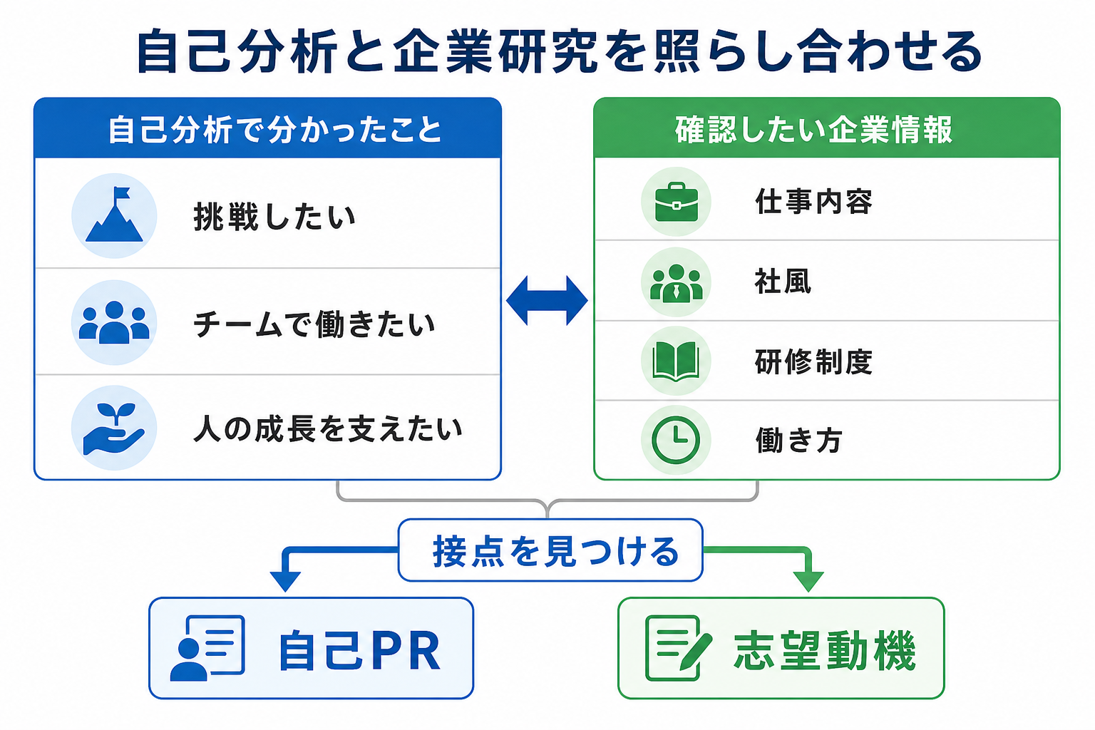 自己分析-やり方-企業研究と照らし合わせる方法