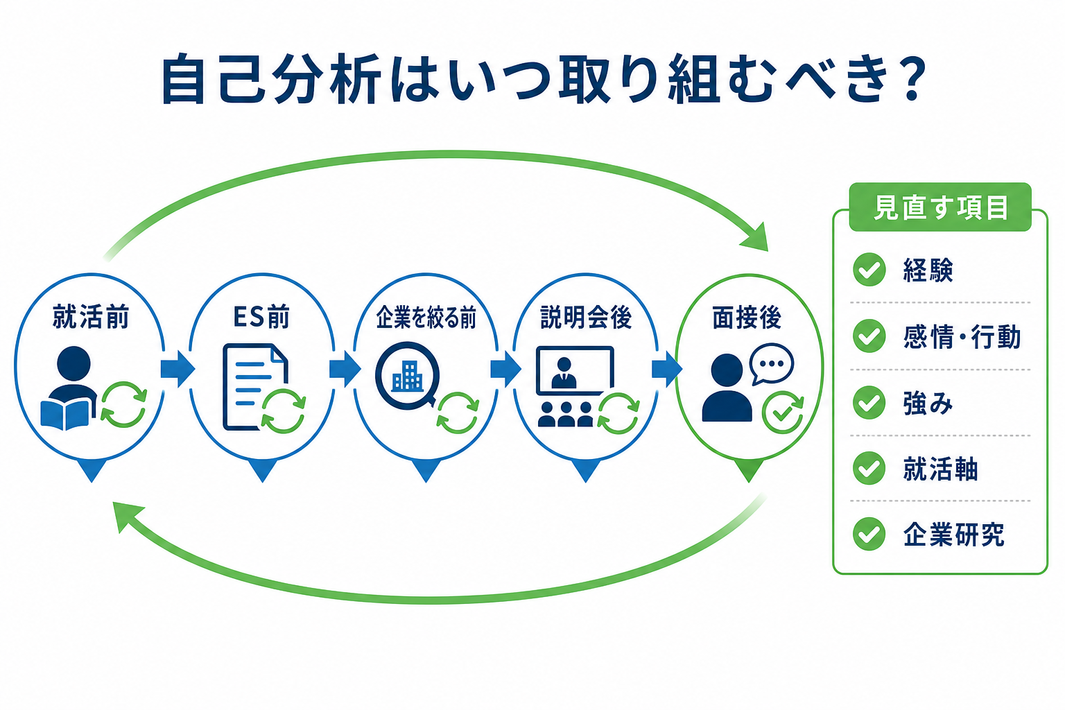自己分析-やり方-取り組む時期-チェックリスト