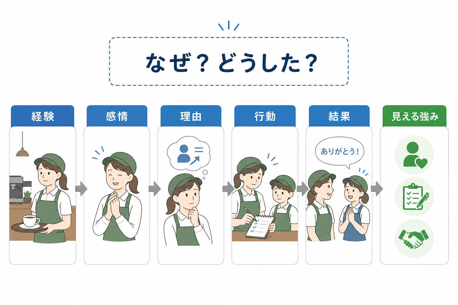 自己分析-やり方-感情と行動の深掘り-質問例