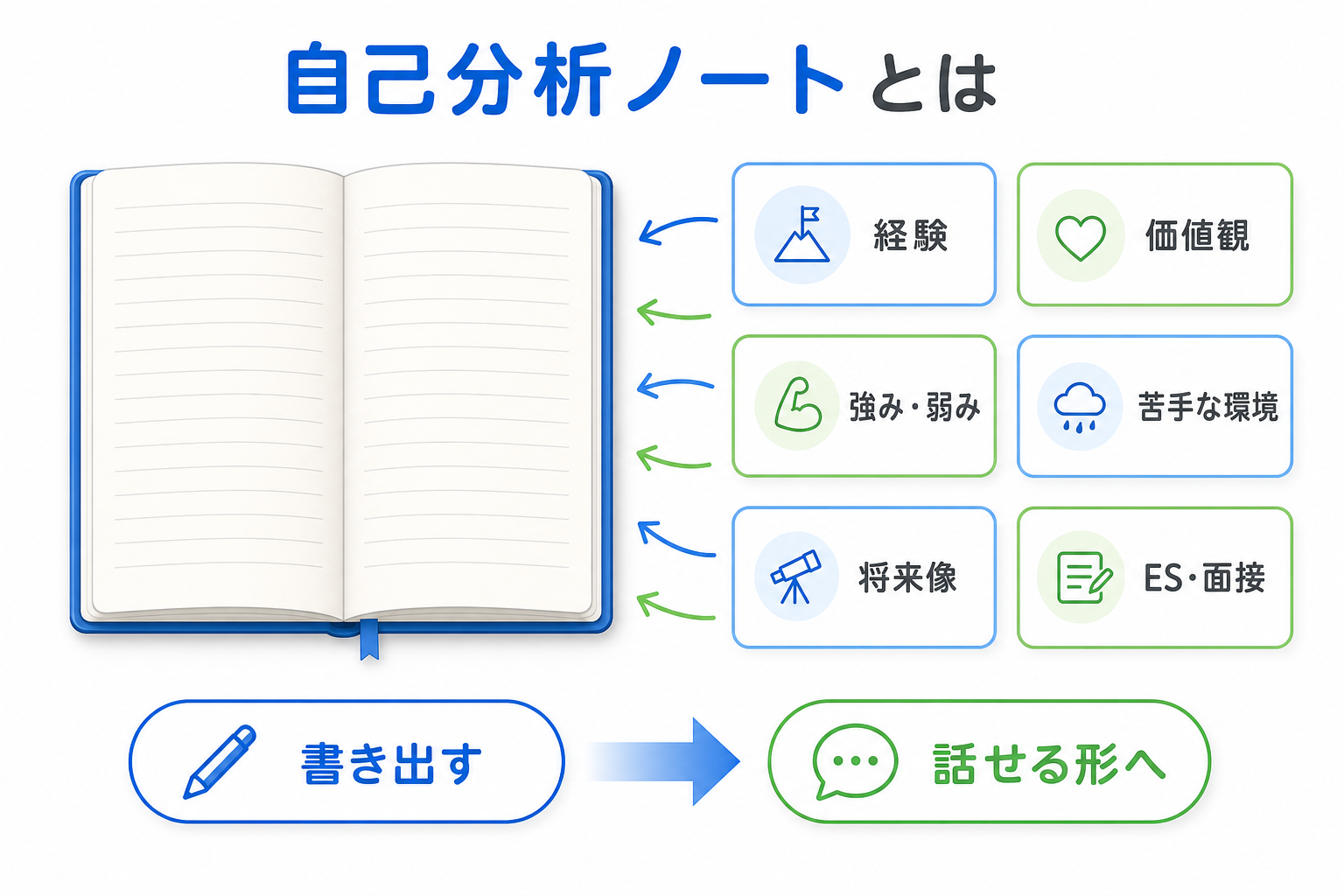 自己分析-ノート-とは-経験価値観を整理する図
