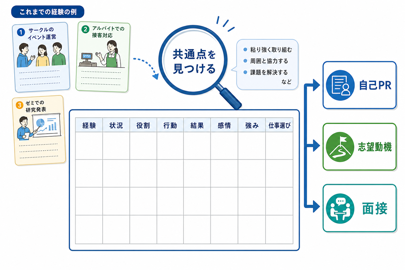 自己分析-ノート-テンプレート-経験深掘り表