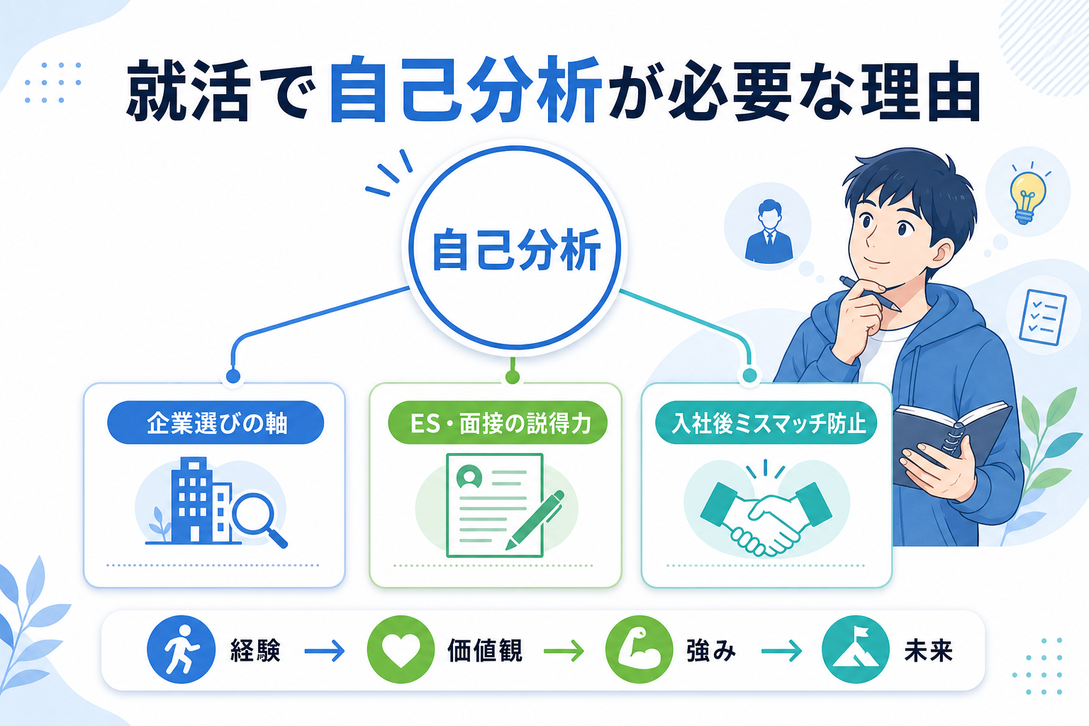 自己分析-必要な理由-企業選び-面接対策