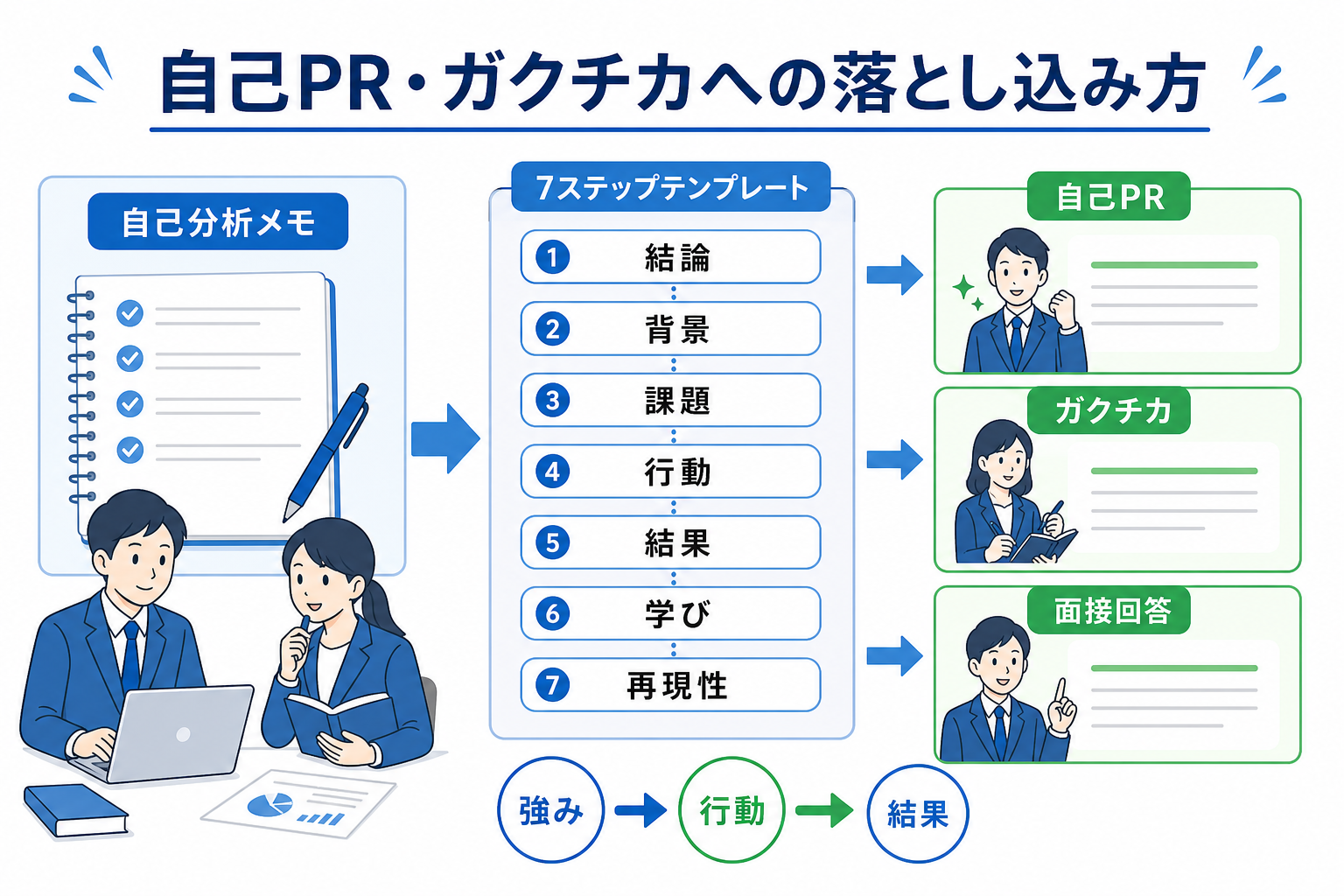 自己分析-自己PR-ガクチカ-落とし込み方