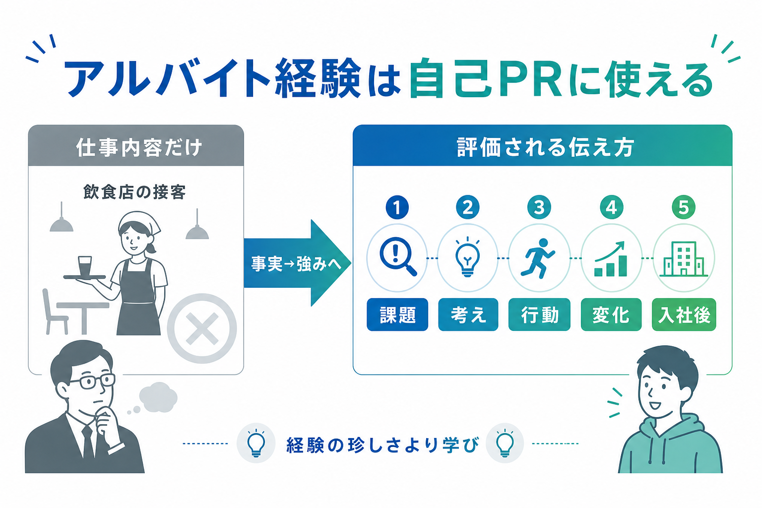 自己PR-アルバイト-経験は使える-評価ポイント