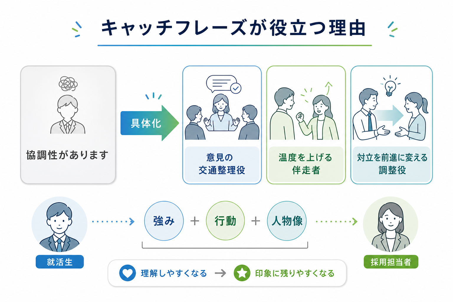 自己PRでキャッチフレーズを伝える例文-協調性-言い換え比較