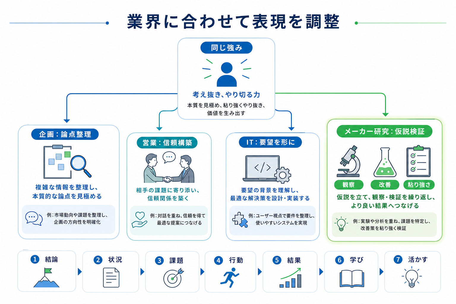 自己PRでキャッチフレーズを伝える例文-業界別-調整方法