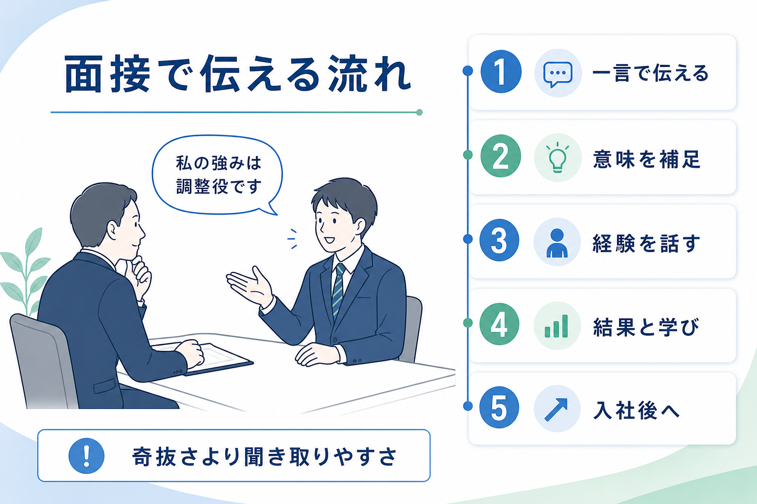 自己PRでキャッチフレーズを伝える例文-面接-伝え方の流れ