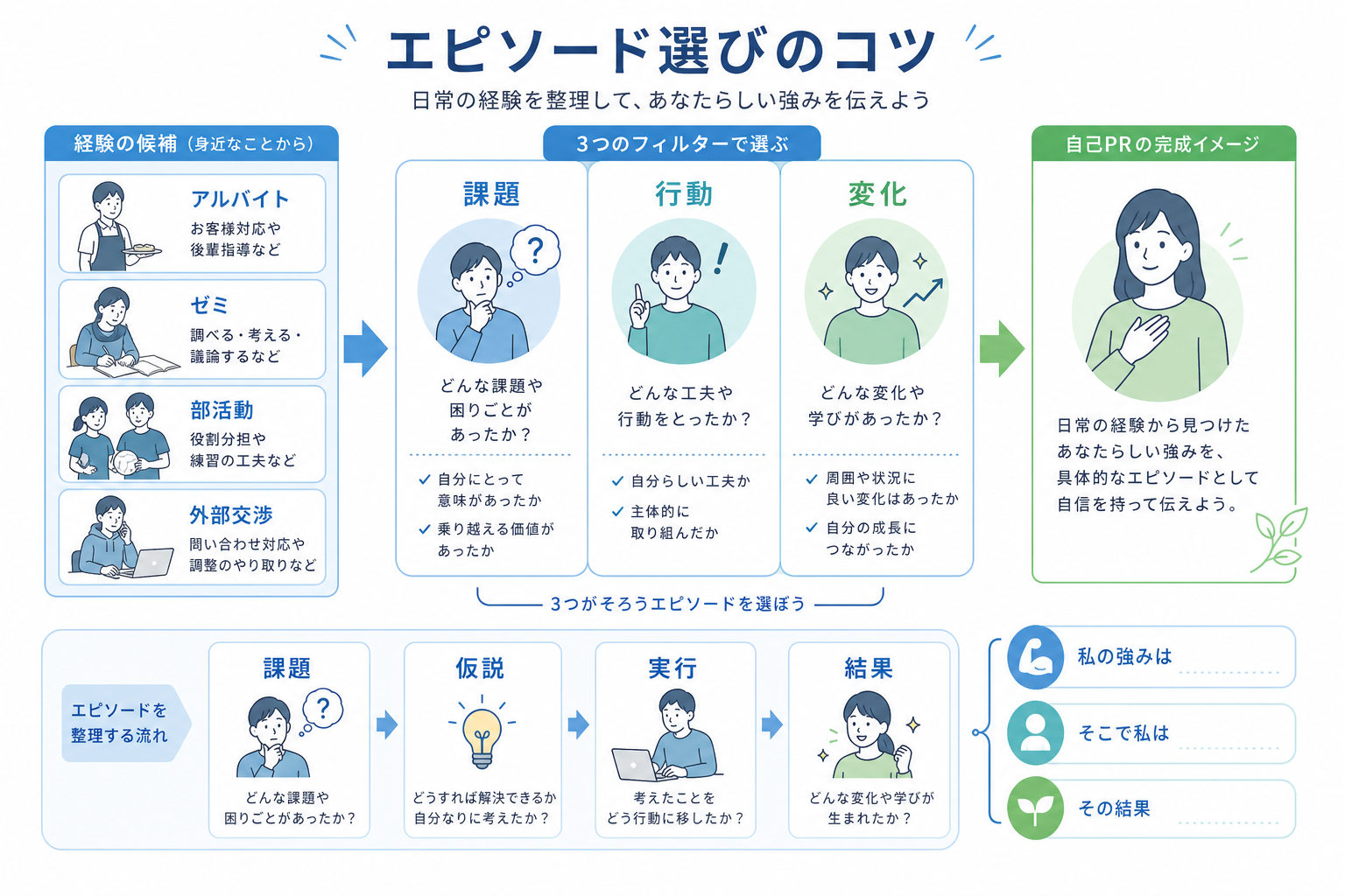 自己PR-コミュニケーション能力-エピソード選び-構成