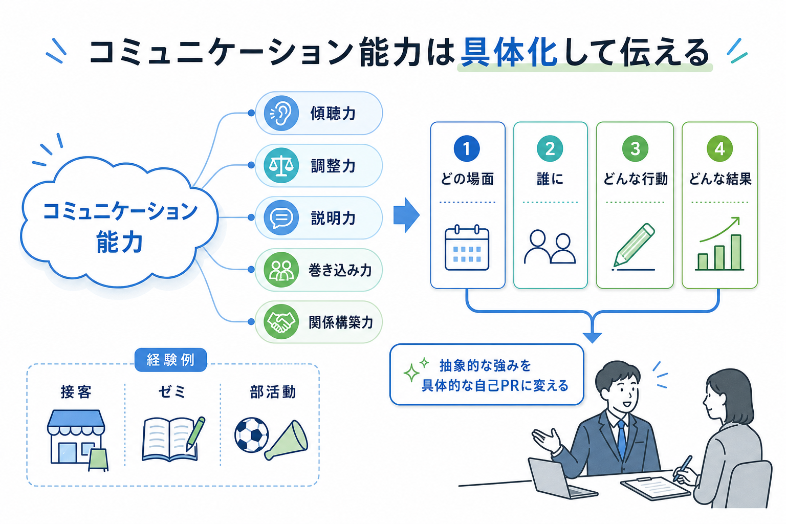 自己PR-コミュニケーション能力-具体化-企業が見るポイント