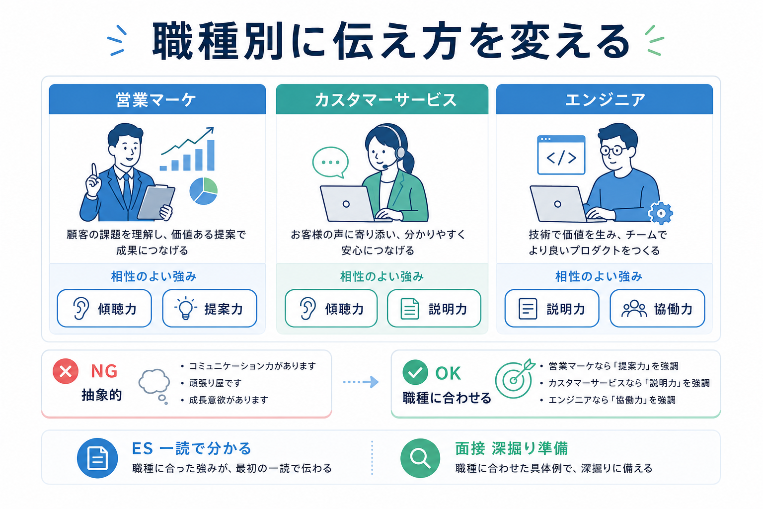 自己PR-コミュニケーション能力-職種別-伝え方-ES面接