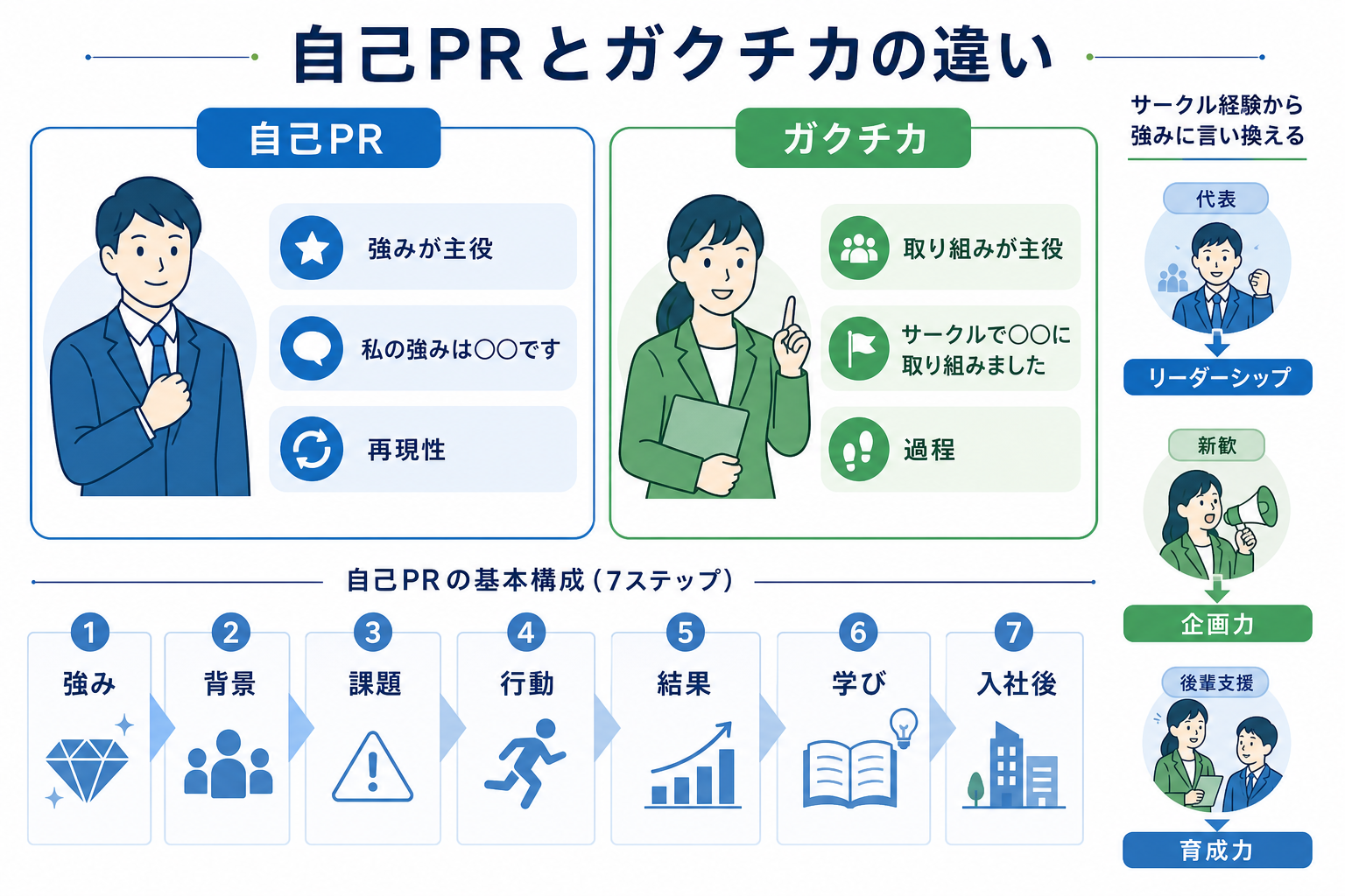 自己PR-サークル-ガクチカ違い-基本構成-7ステップ