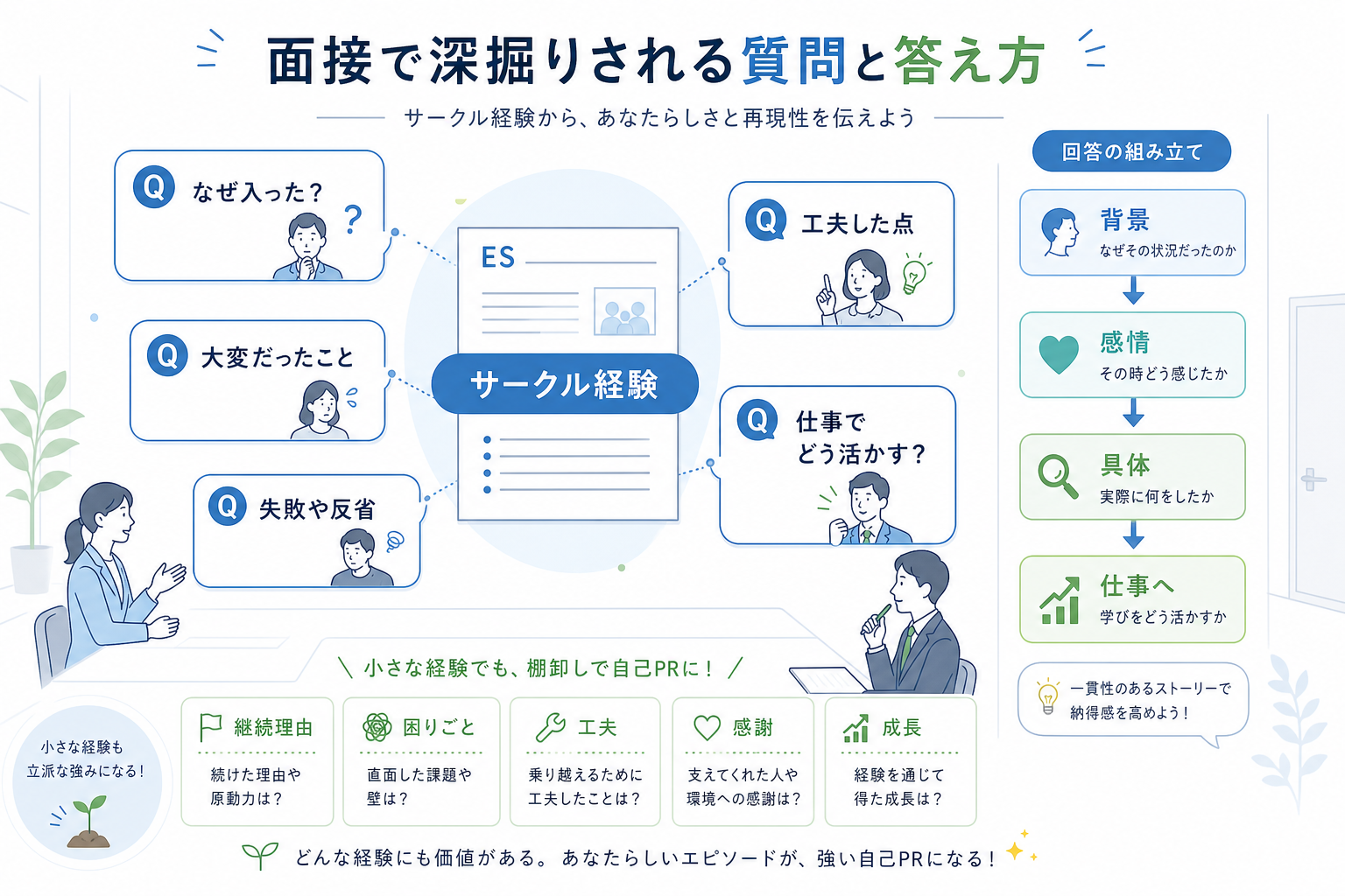 自己PR-サークル-面接深掘り質問-答え方-棚卸し