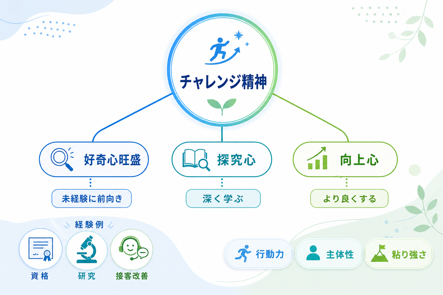 自己PR-チャレンジ精神-言い換え表現-好奇心-探究心-向上心