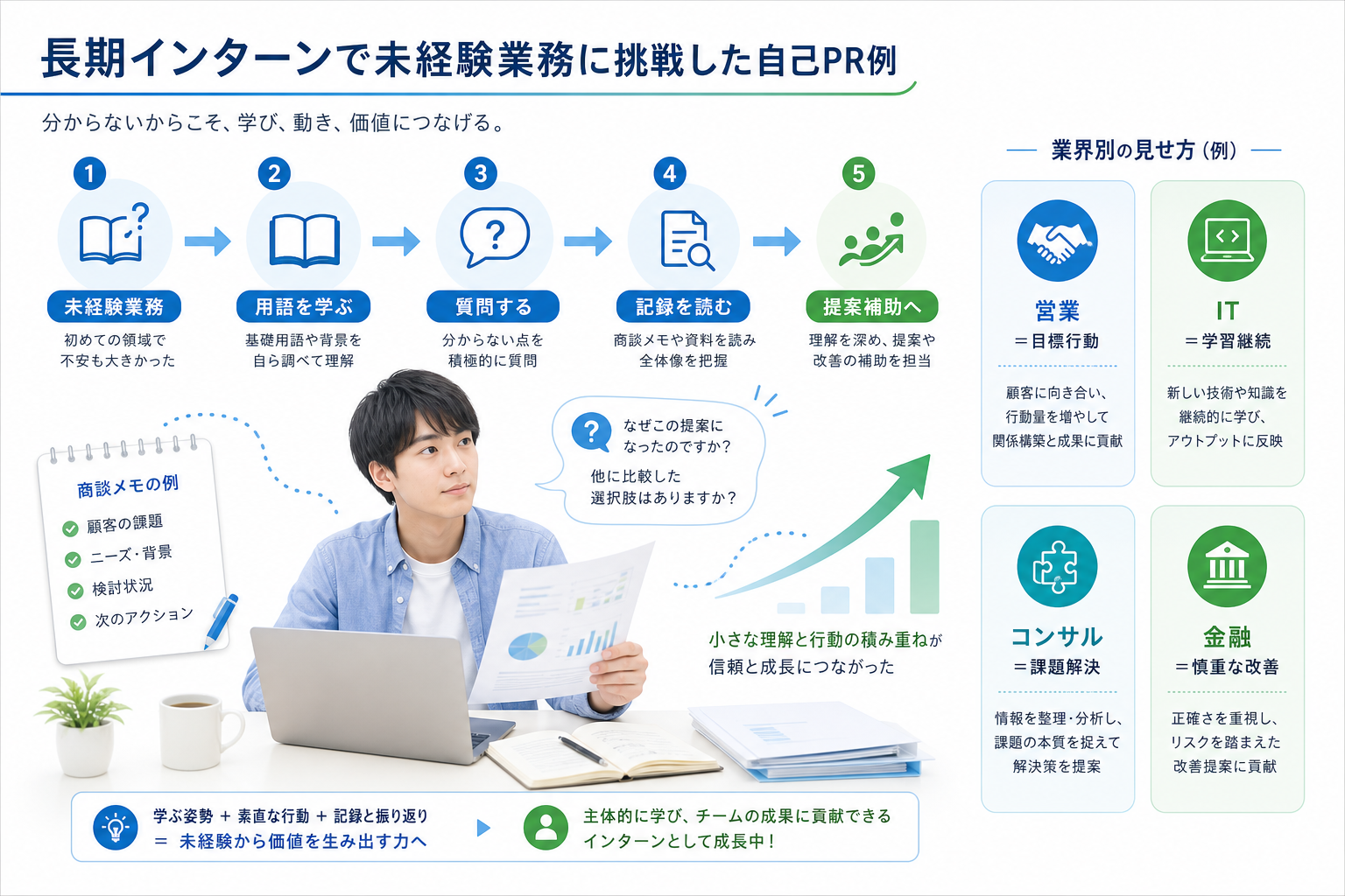 自己PR-チャレンジ精神-長期インターン-未経験業務-例文