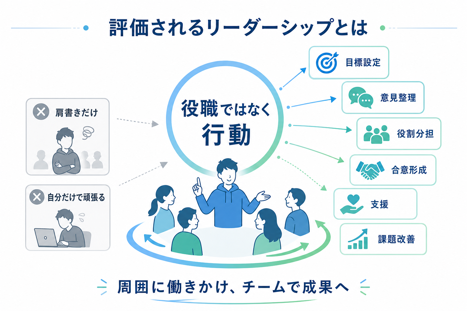 自己PR-リーダーシップ-評価される行動-4タイプ