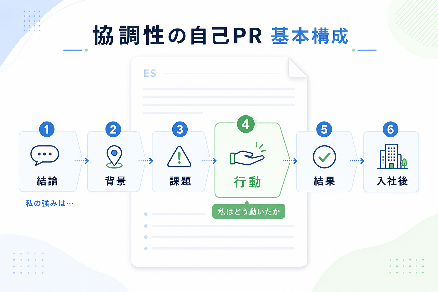 自己PR-協調性-基本構成-6ステップ-書き方