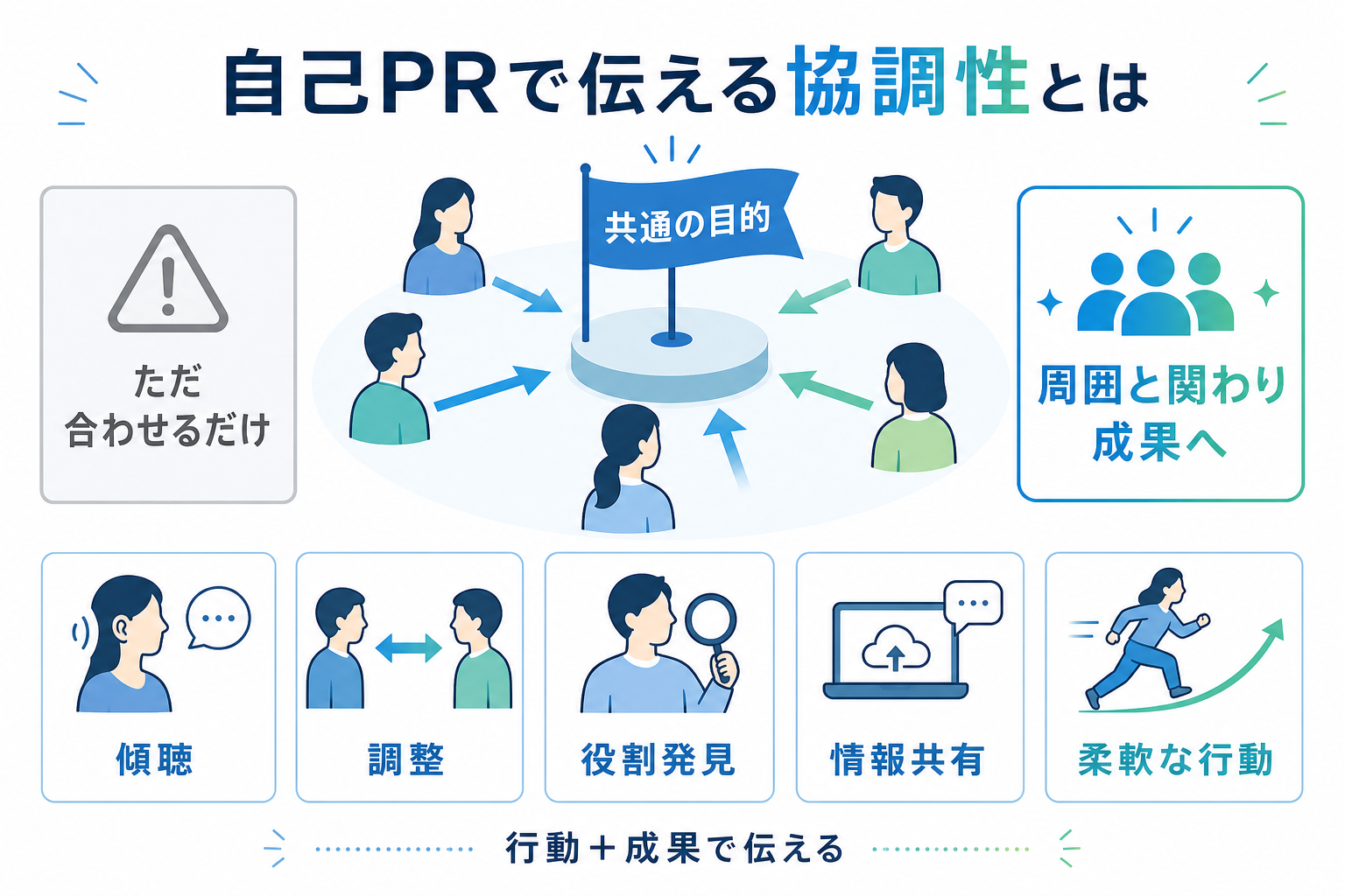 自己PR-協調性-意味-傾聴力-成果につなげる力