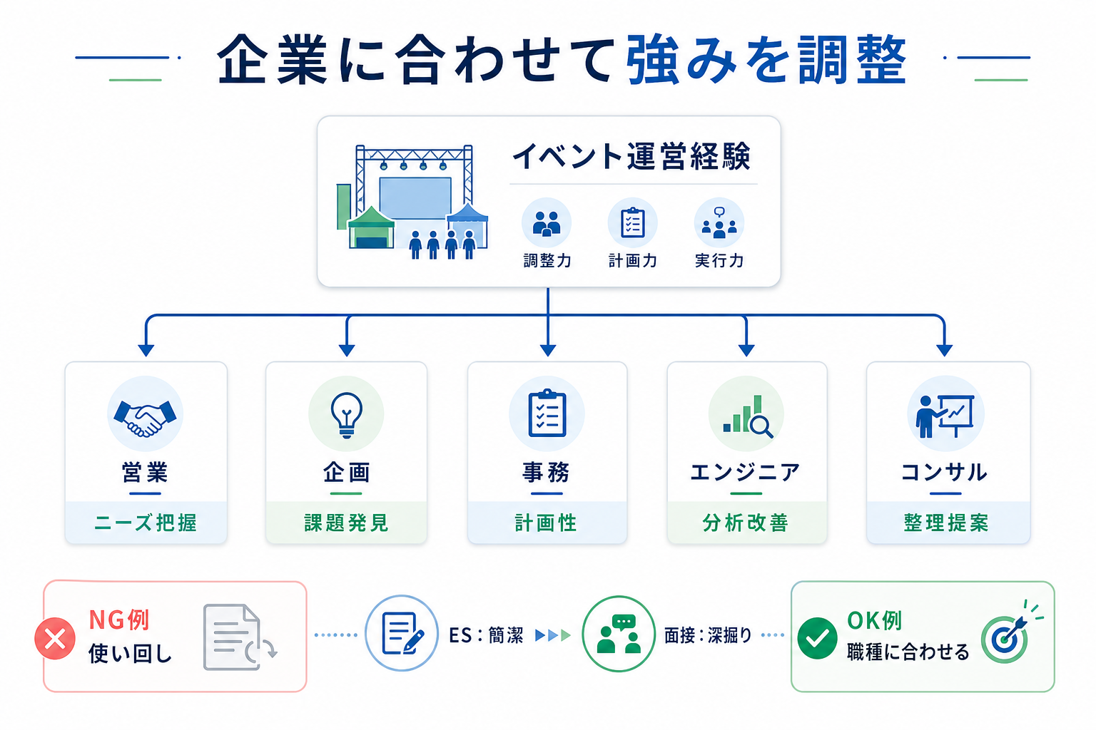 自己PR-強み-企業に合わせる-職種別アピール