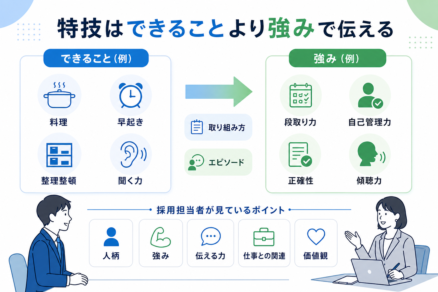 自己PR-特技-できることから強みに変える図解