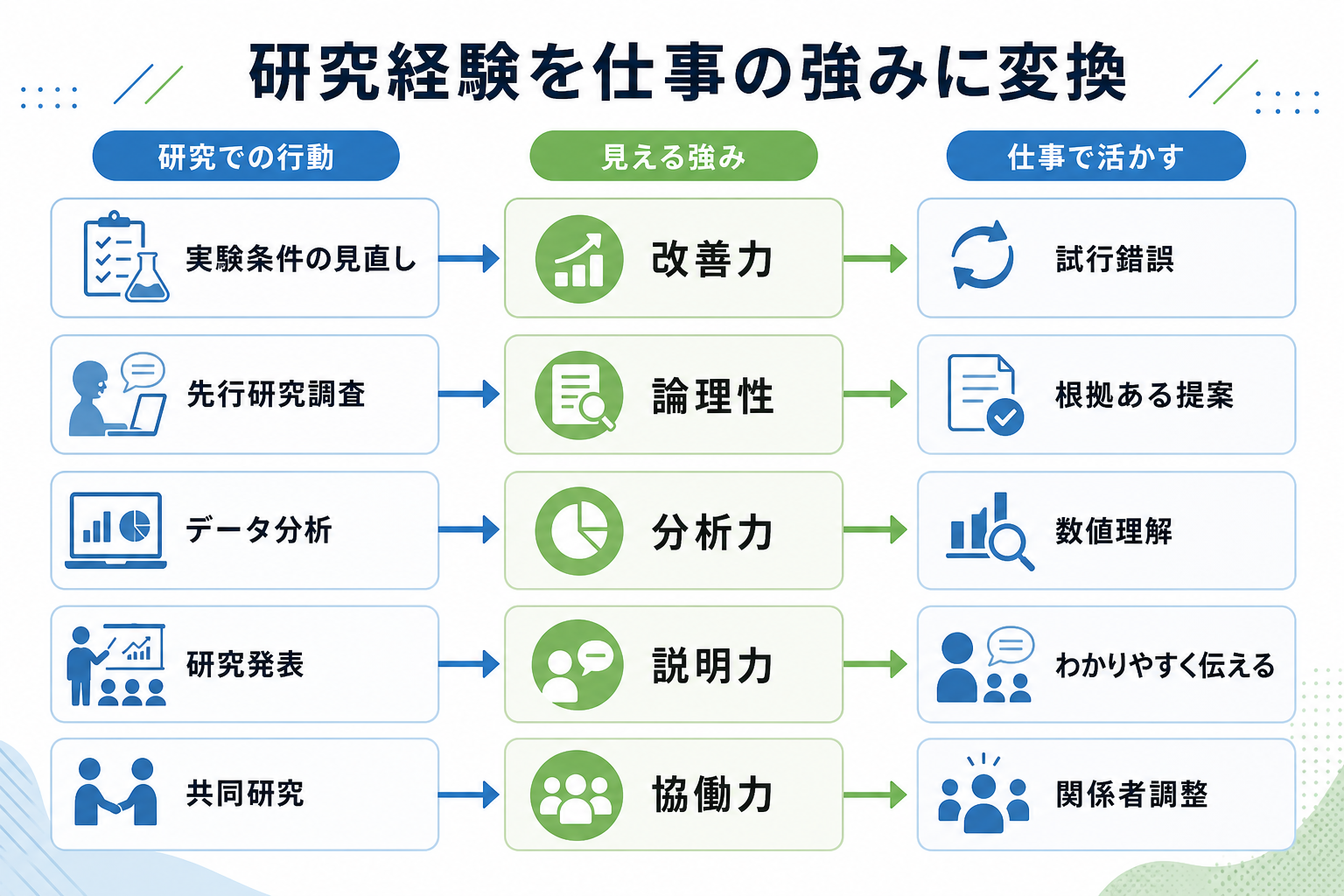 自己PR-研究-仕事で活かせる強み-変換表