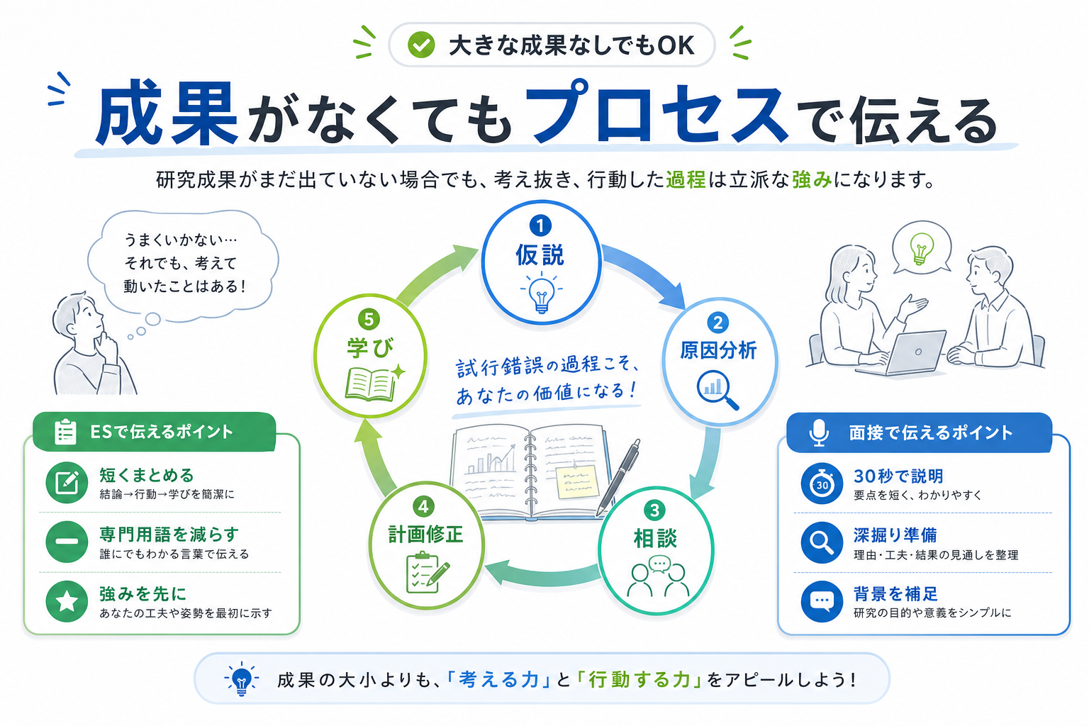 自己PR-研究-成果なし-プロセスとES面接比較