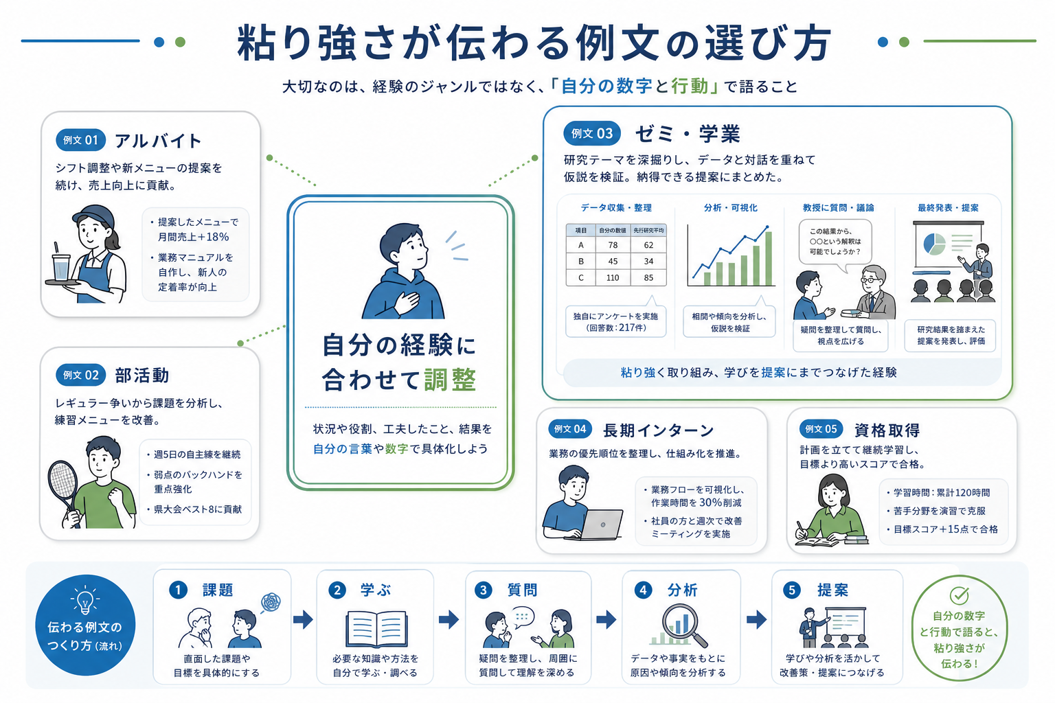 自己PR-粘り強さ-例文-学業ゼミ-エピソード選び