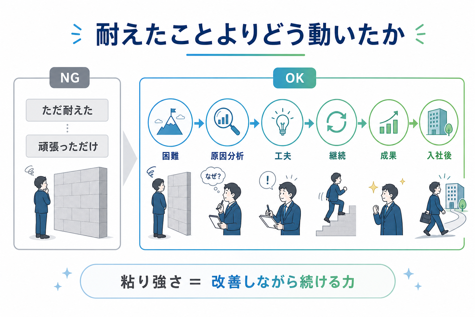自己PR-粘り強さ-耐えたことより行動-改善フロー