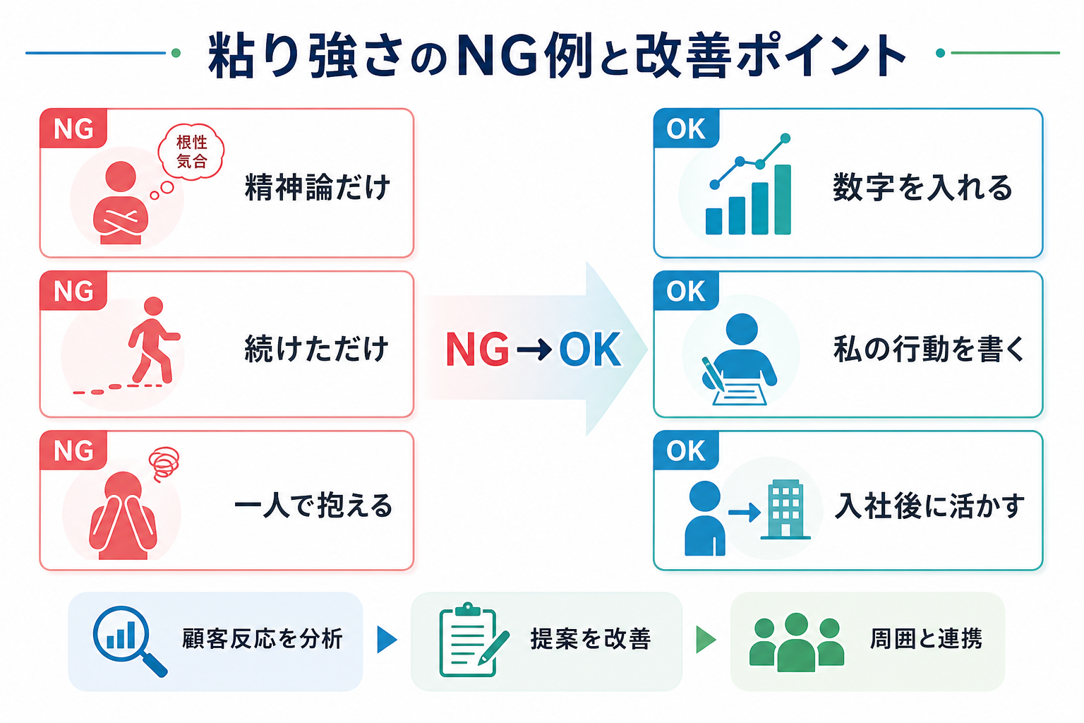 自己PR-粘り強さ-NG例-数字-私の行動-改善ポイント