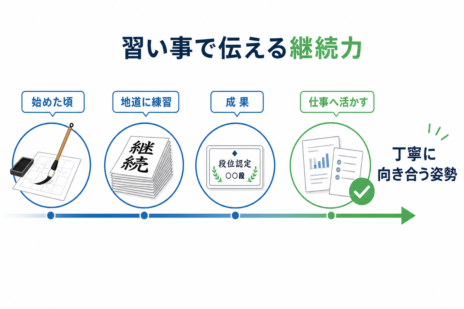 自己PR-継続力-習い事-書道12年-例文