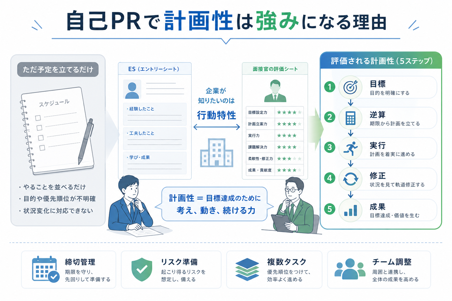 自己PR-計画性-強み-評価ポイント-逆算と実行