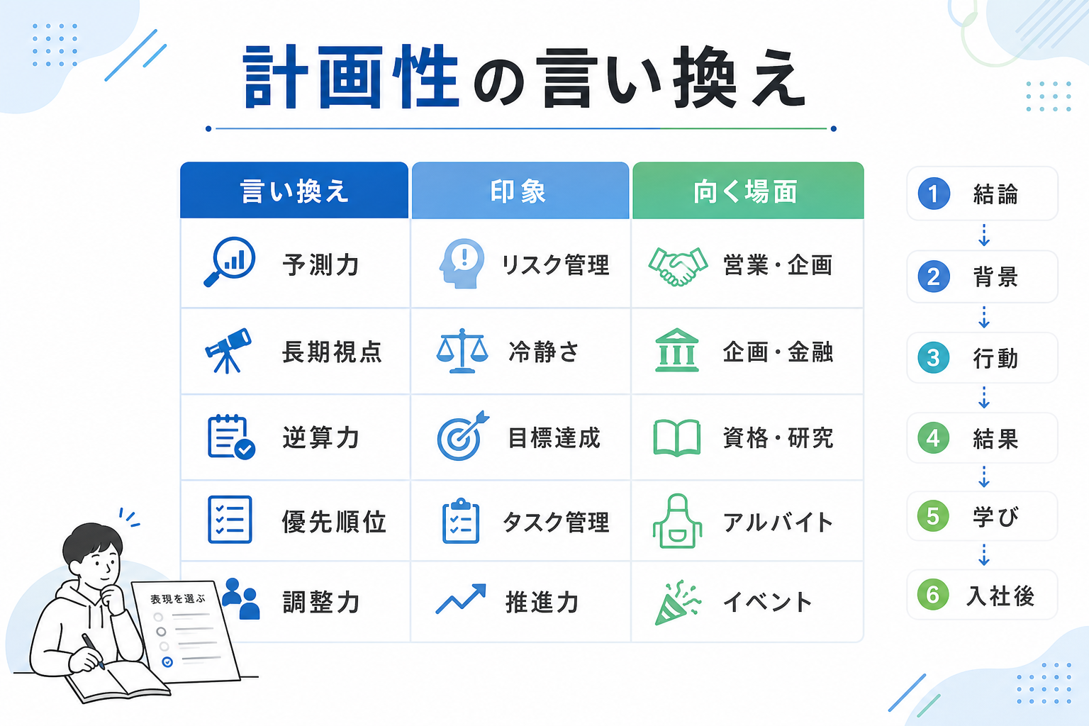 自己PR-計画性-言い換え表現-一覧-6ステップ