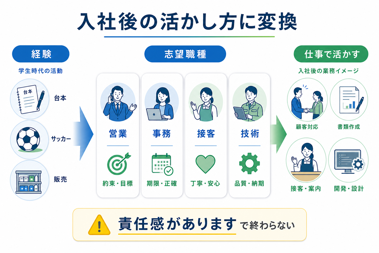 自己PR-責任感-入社後の活かし方-職種別