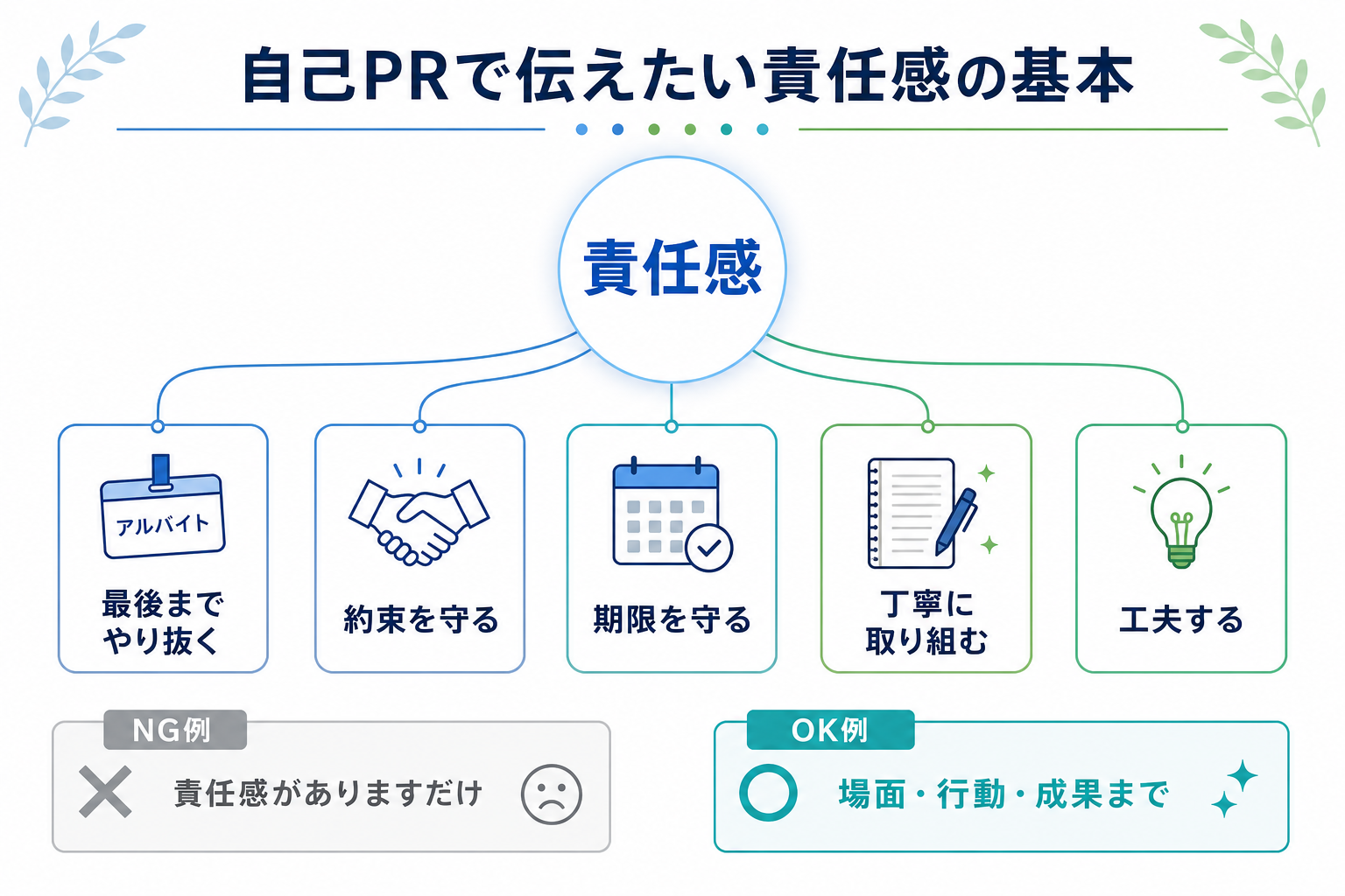 自己PR-責任感-基本-伝え方-5要素